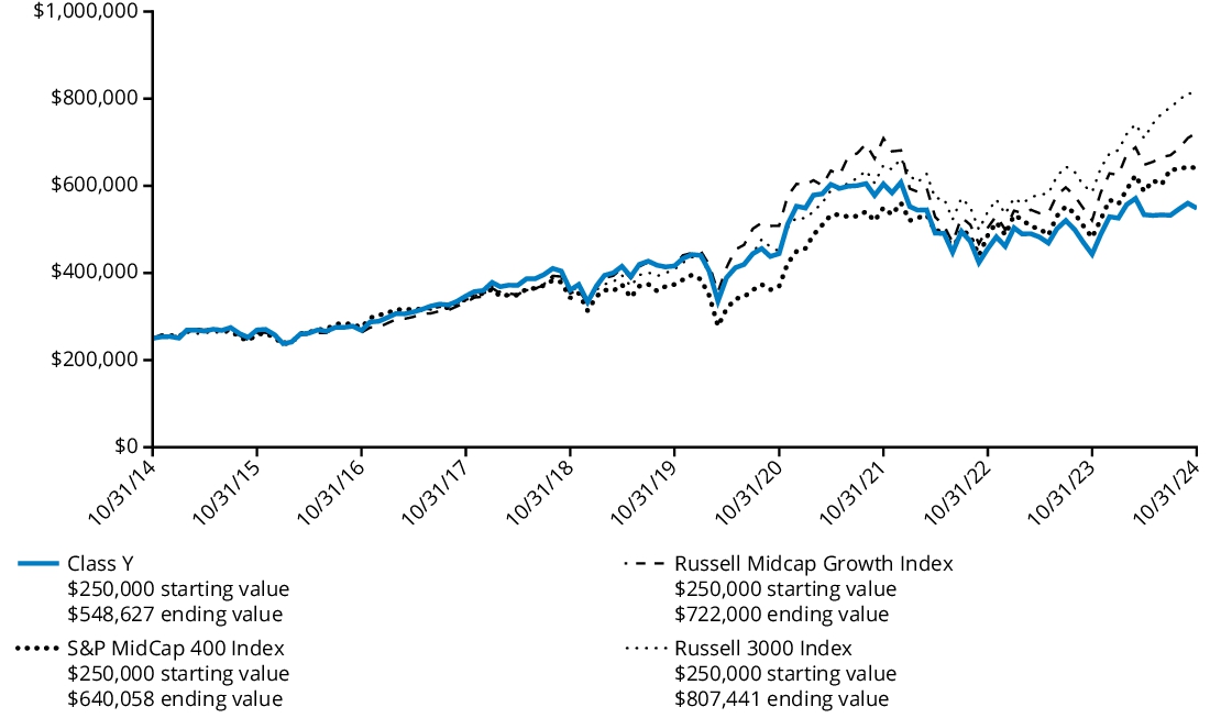 Fund Performance - Growth of 10K