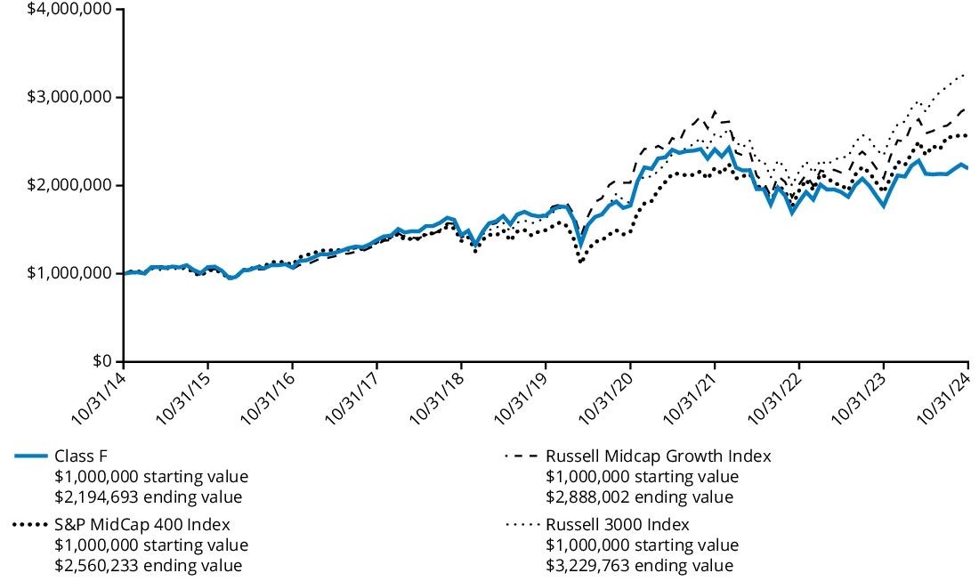 Fund Performance - Growth of 10K