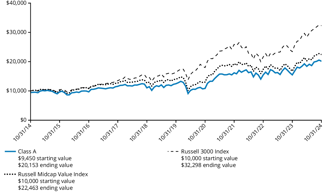 Fund Performance - Growth of 10K