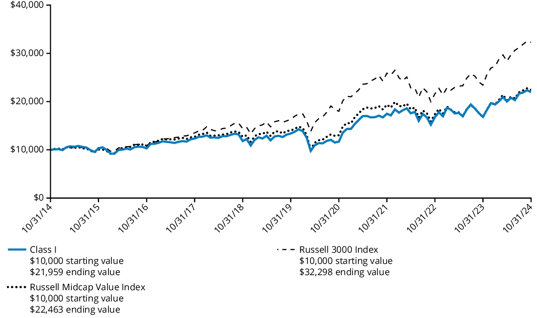 Fund Performance - Growth of 10K