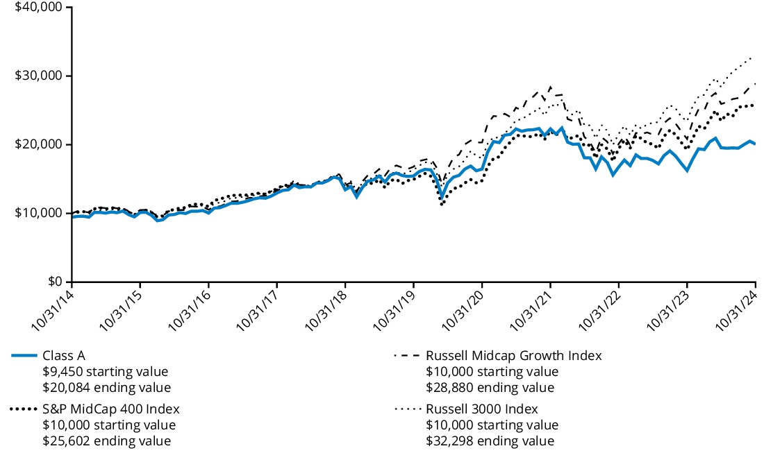 Fund Performance - Growth of 10K