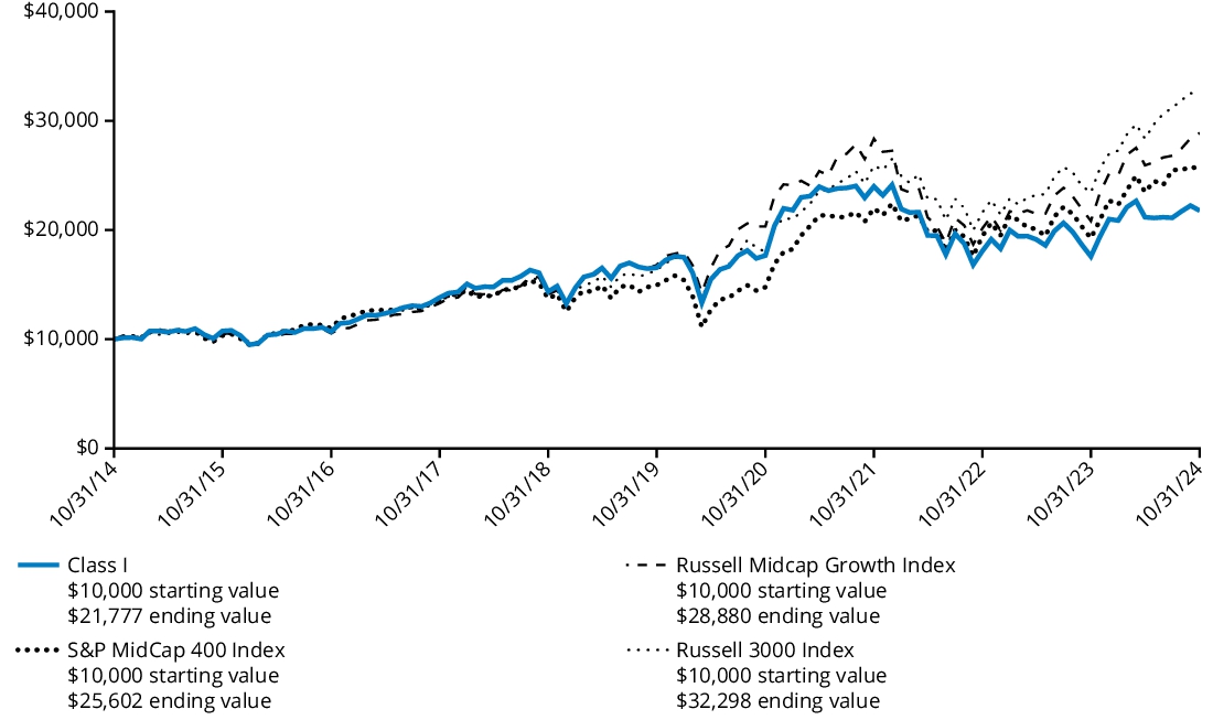 Fund Performance - Growth of 10K