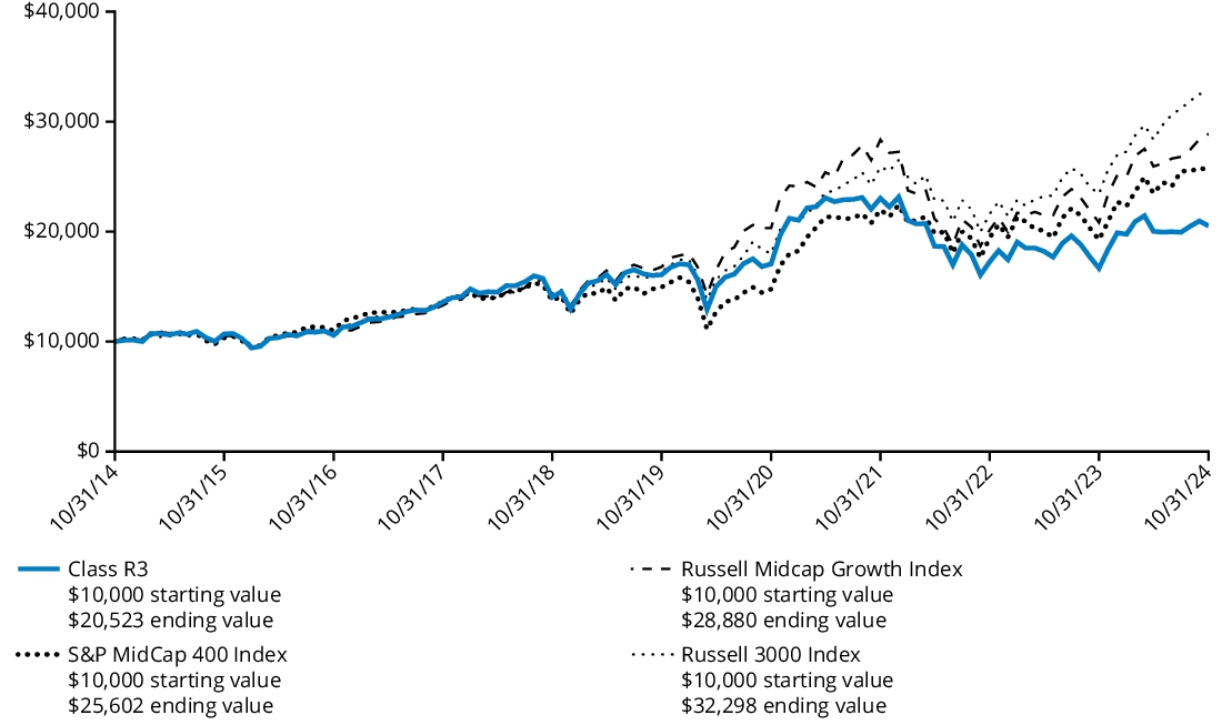 Fund Performance - Growth of 10K