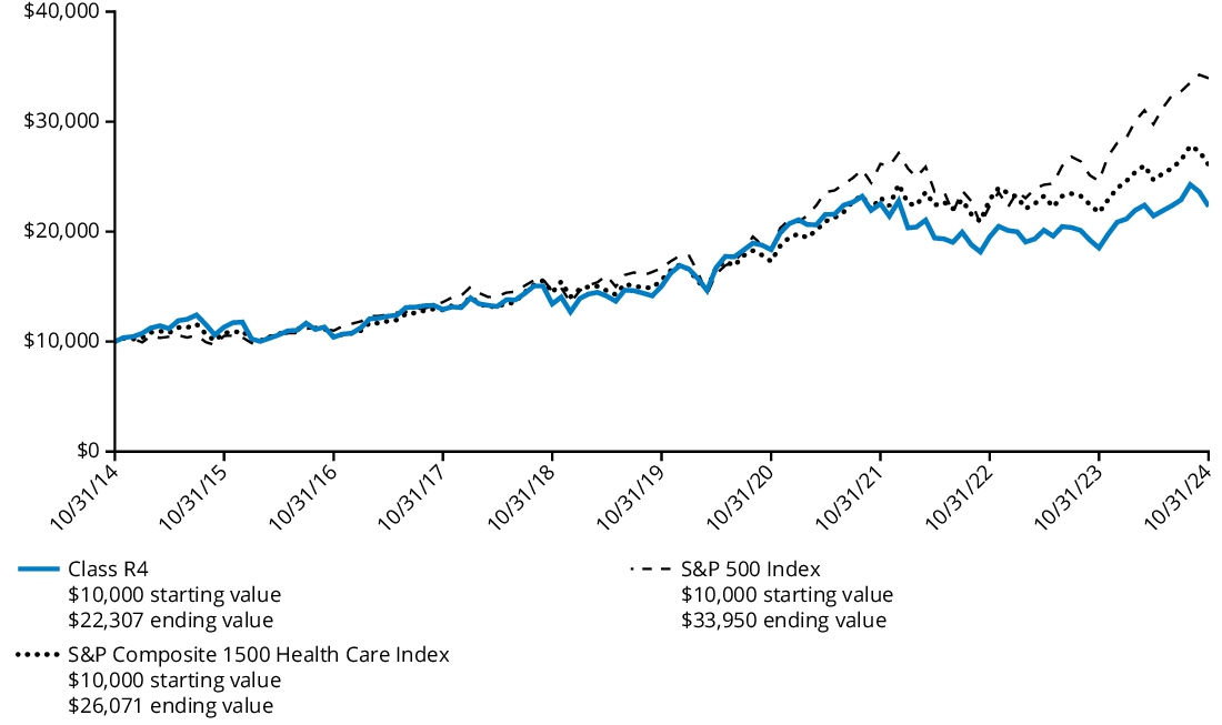 Fund Performance - Growth of 10K