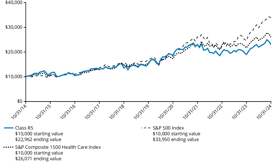 Fund Performance - Growth of 10K