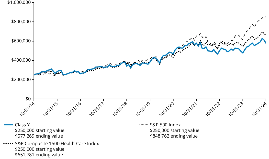 Fund Performance - Growth of 10K