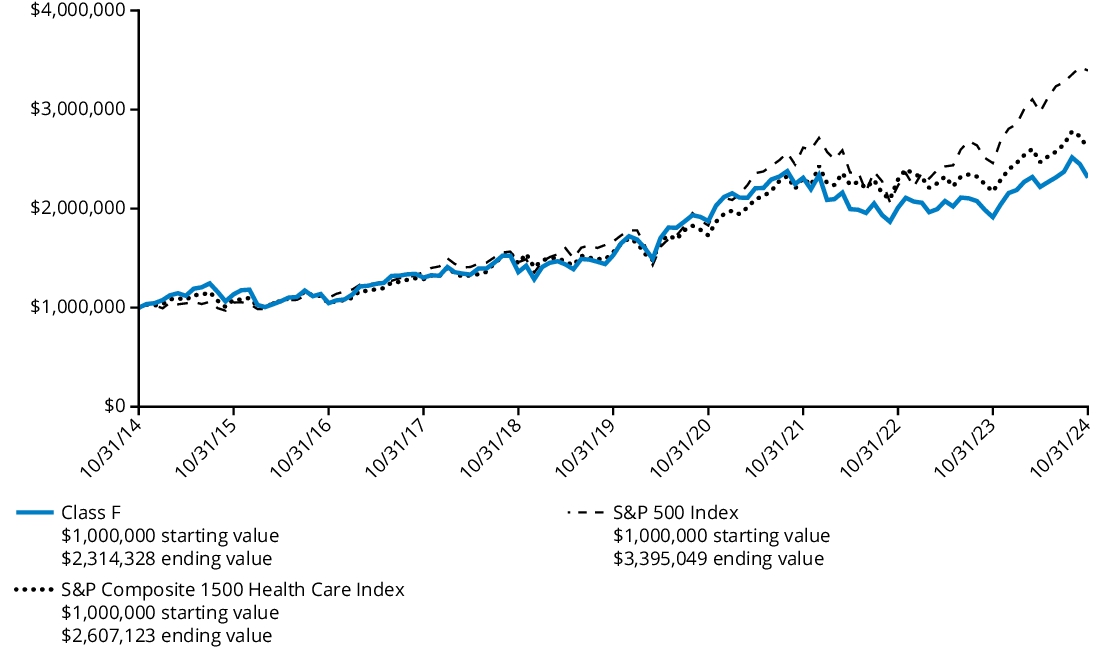 Fund Performance - Growth of 10K