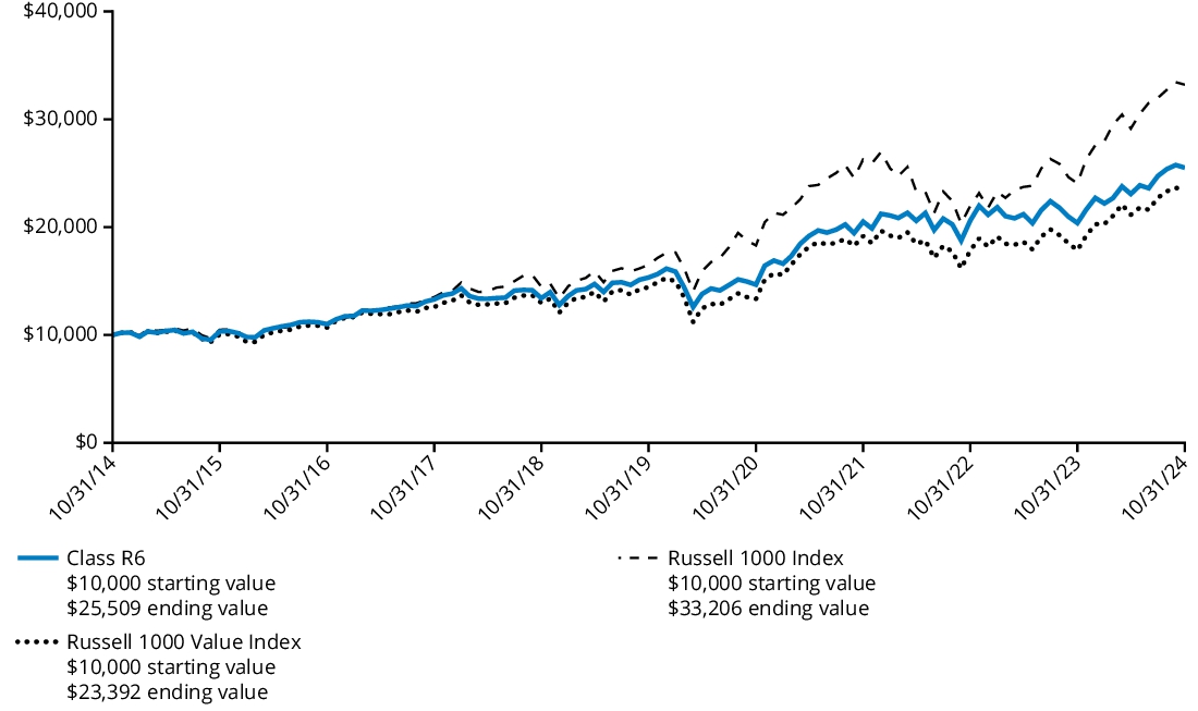 Fund Performance - Growth of 10K