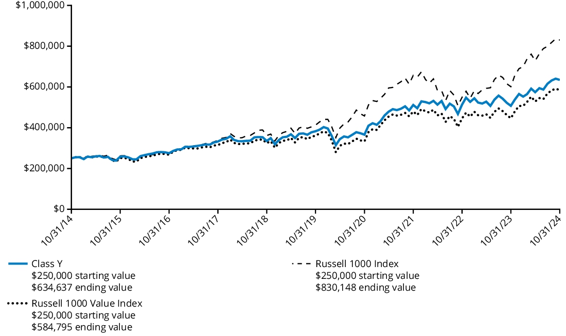 Fund Performance - Growth of 10K