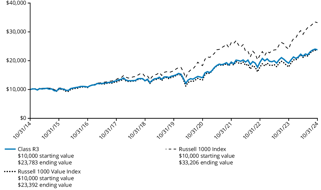 Fund Performance - Growth of 10K