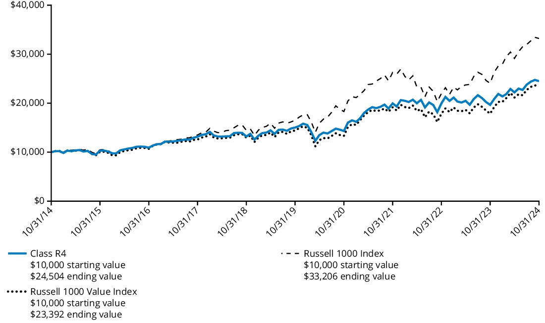 Fund Performance - Growth of 10K