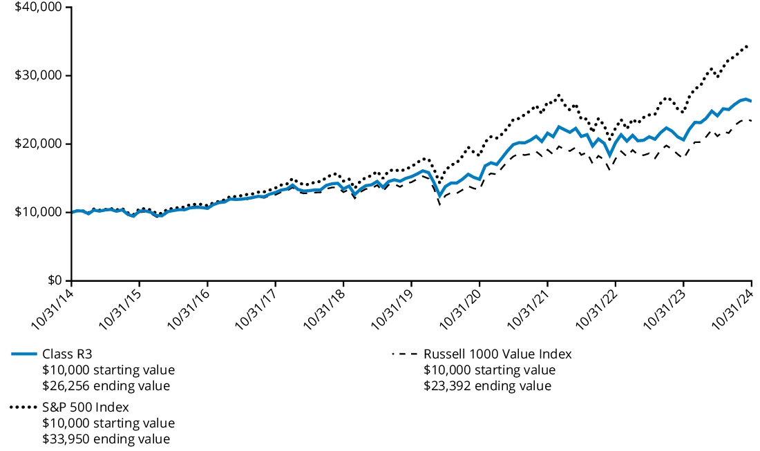 Fund Performance - Growth of 10K