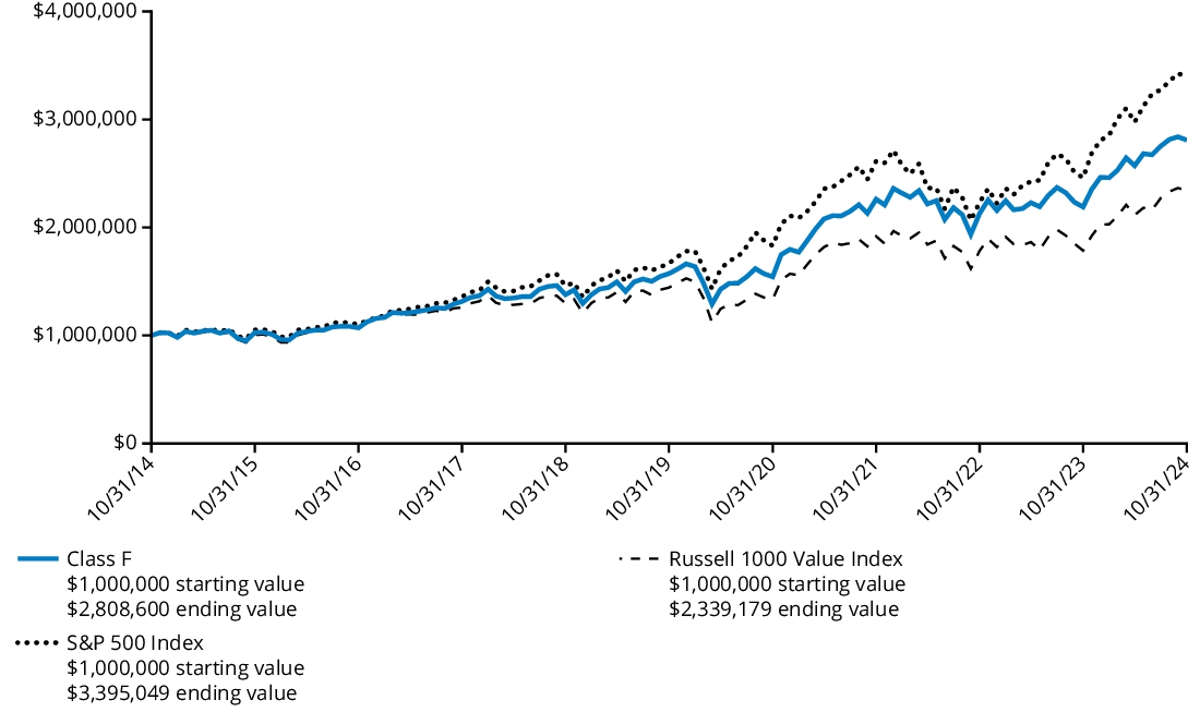 Fund Performance - Growth of 10K