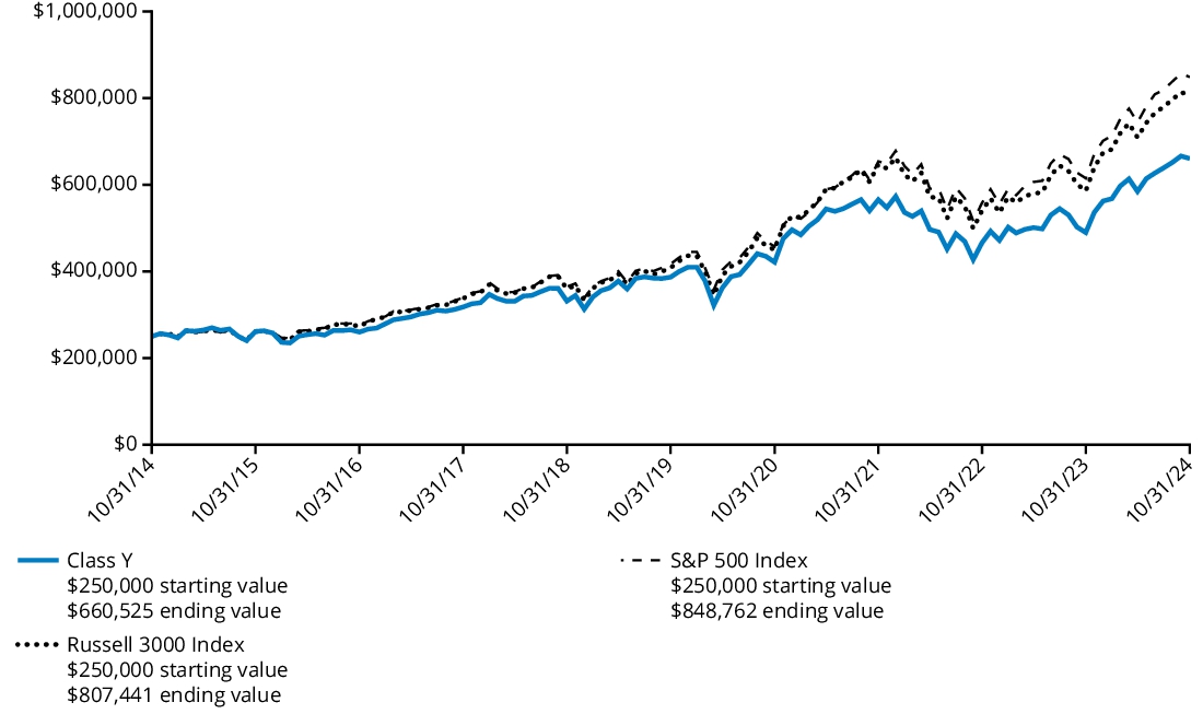 Fund Performance - Growth of 10K