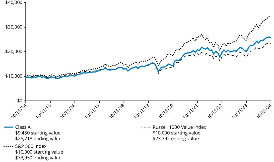 Fund Performance - Growth of 10K