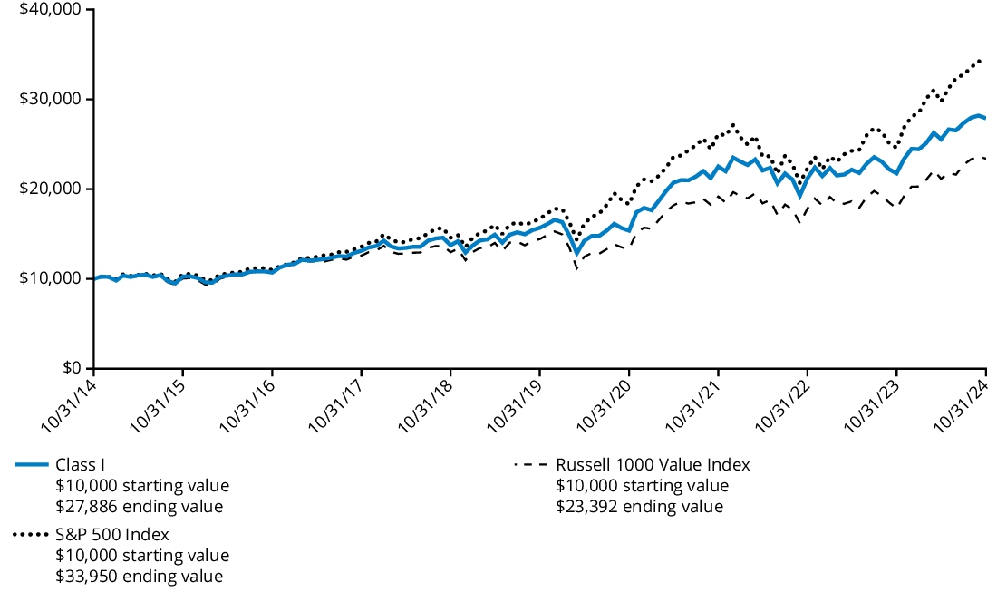 Fund Performance - Growth of 10K