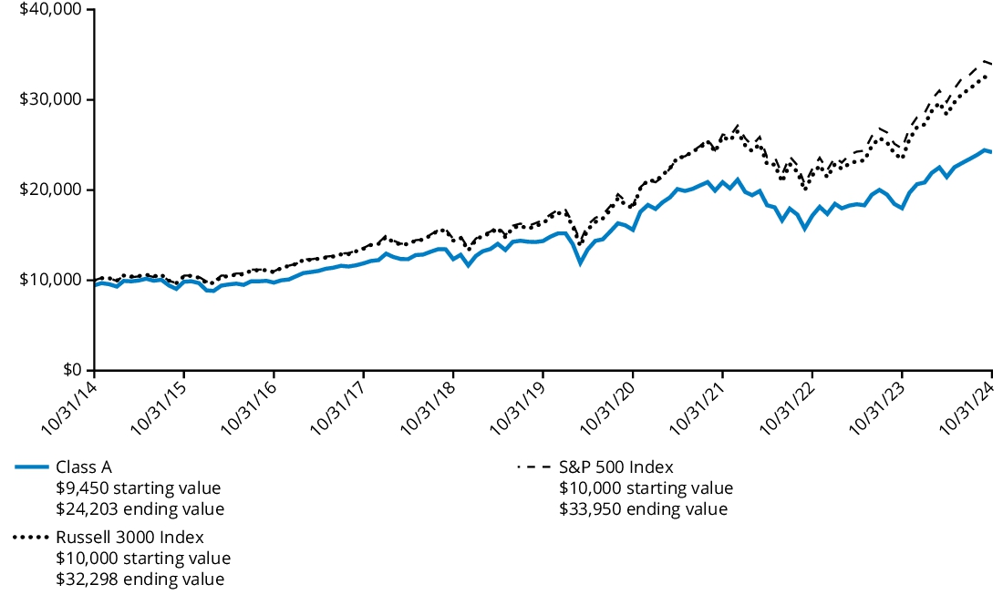 Fund Performance - Growth of 10K