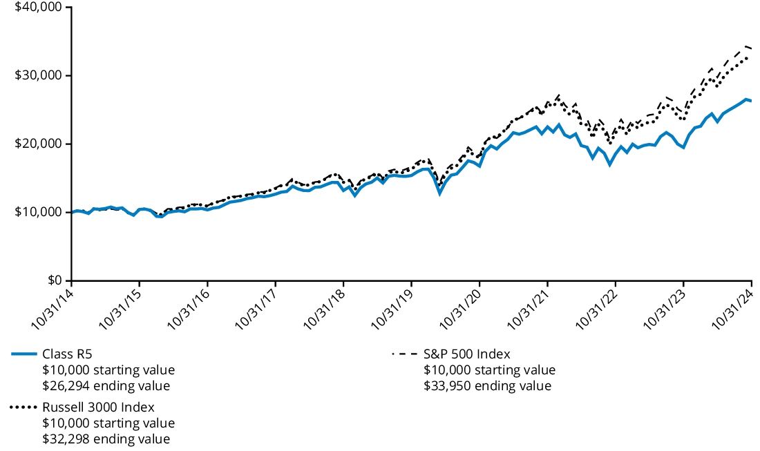 Fund Performance - Growth of 10K