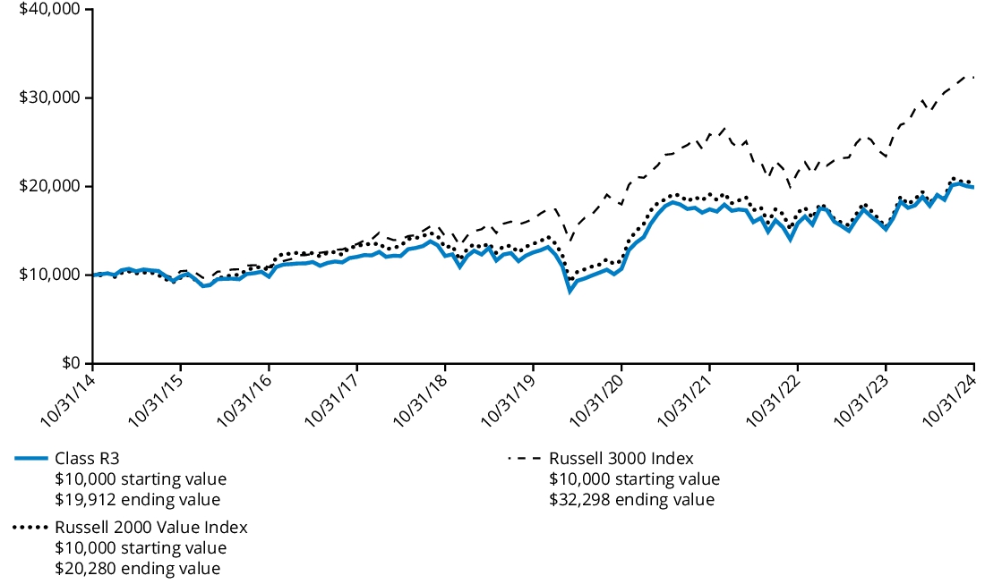 Fund Performance - Growth of 10K