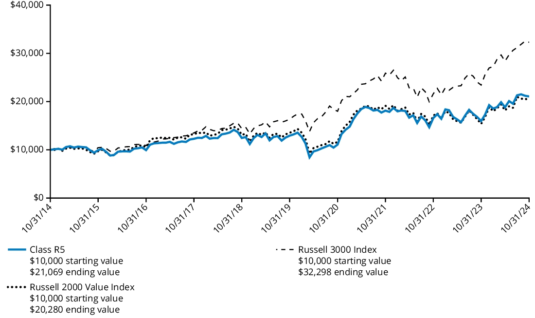 Fund Performance - Growth of 10K