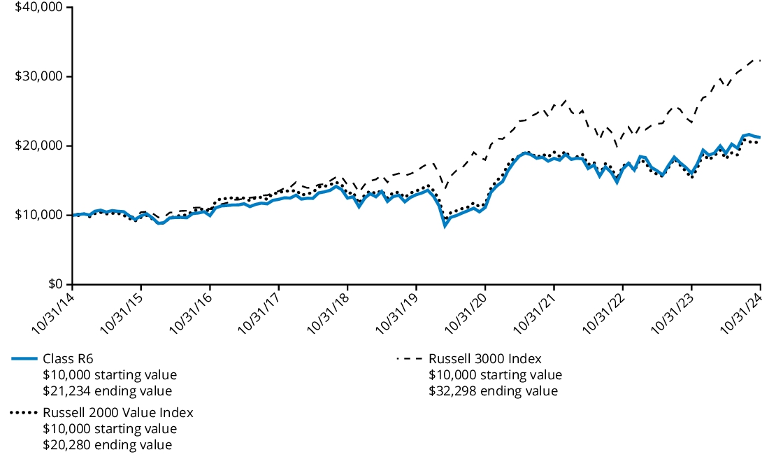 Fund Performance - Growth of 10K