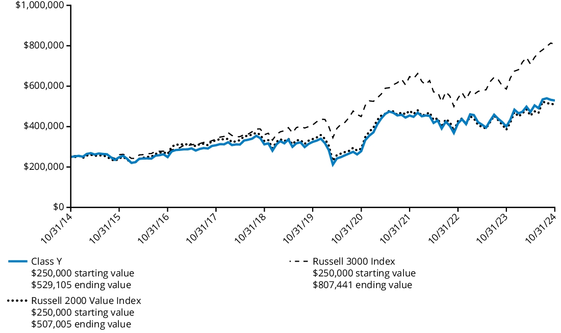 Fund Performance - Growth of 10K