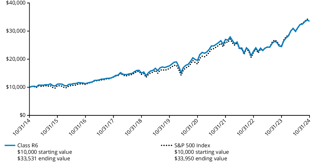 Fund Performance - Growth of 10K