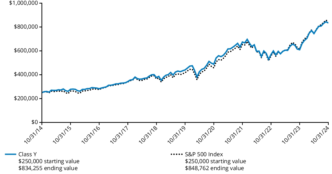 Fund Performance - Growth of 10K