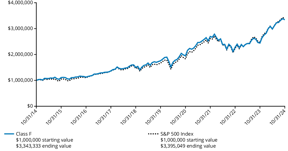 Fund Performance - Growth of 10K