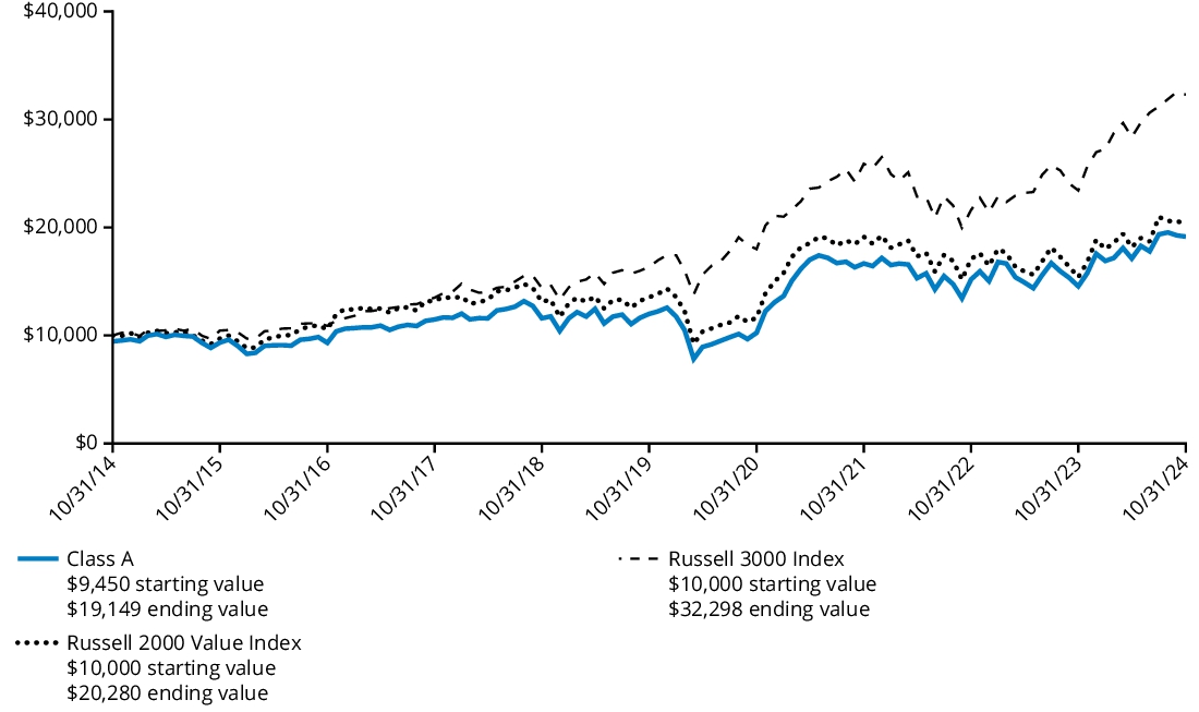 Fund Performance - Growth of 10K