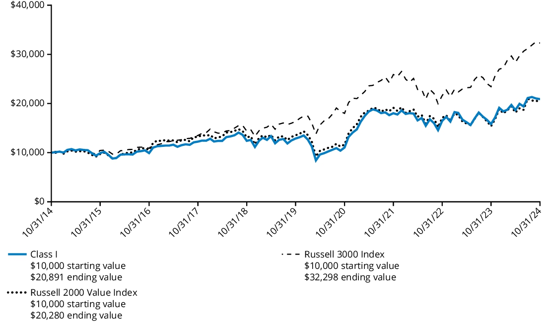 Fund Performance - Growth of 10K