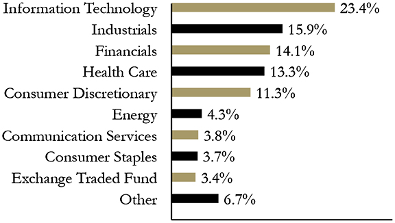 Group By Sector Chart