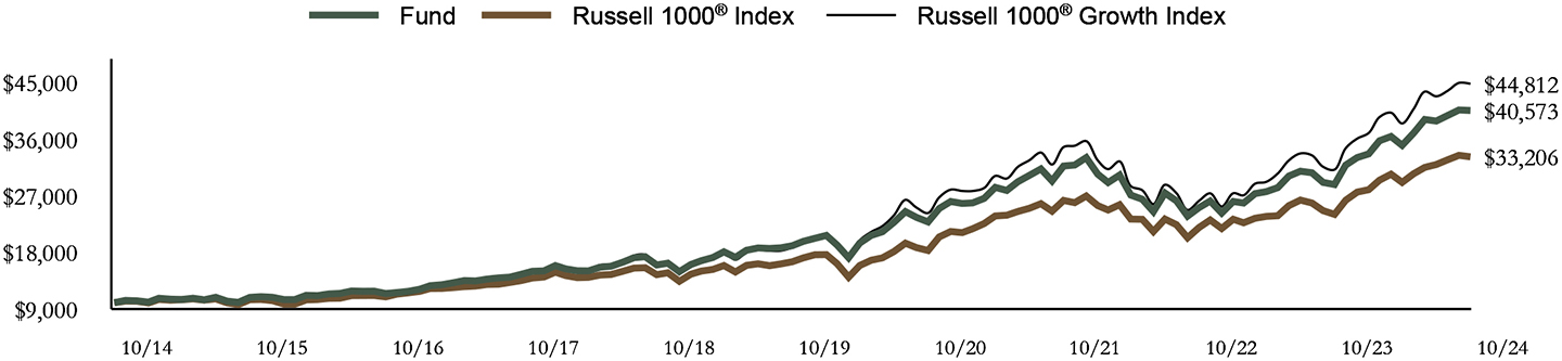 Growth of 10K Chart