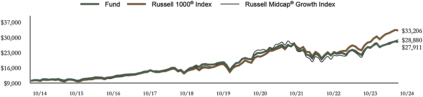 Growth of 10K Chart