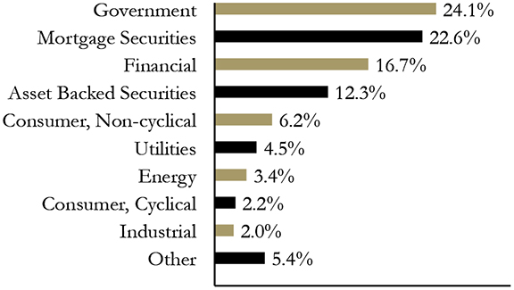 Group By Sector Chart