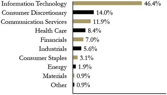 Group By Sector Chart