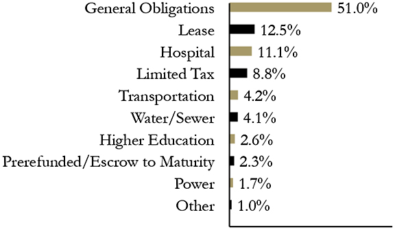 Group By Sector Chart