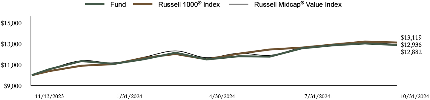 Growth of 10K Chart