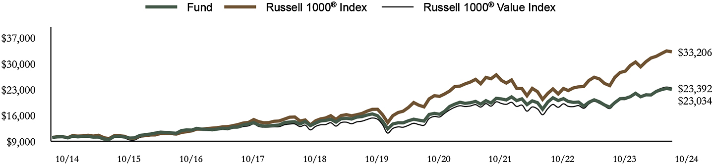 Growth of 10K Chart