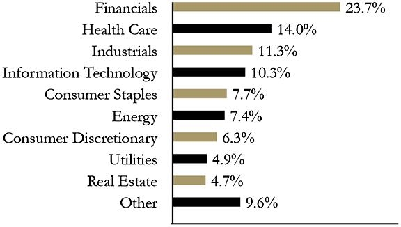 Group By Sector Chart