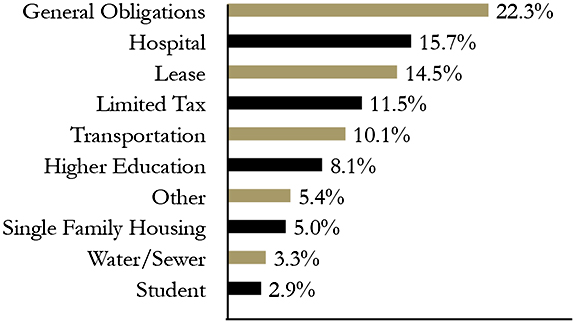 Group By Sector Chart