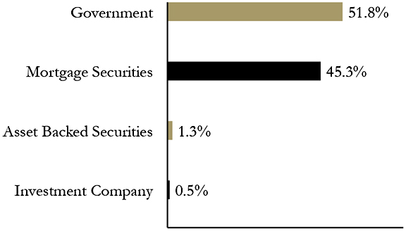 Group By Sector Chart