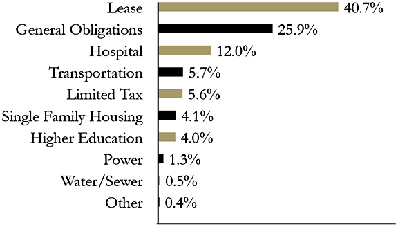 Group By Sector Chart