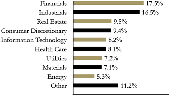 Group By Sector Chart