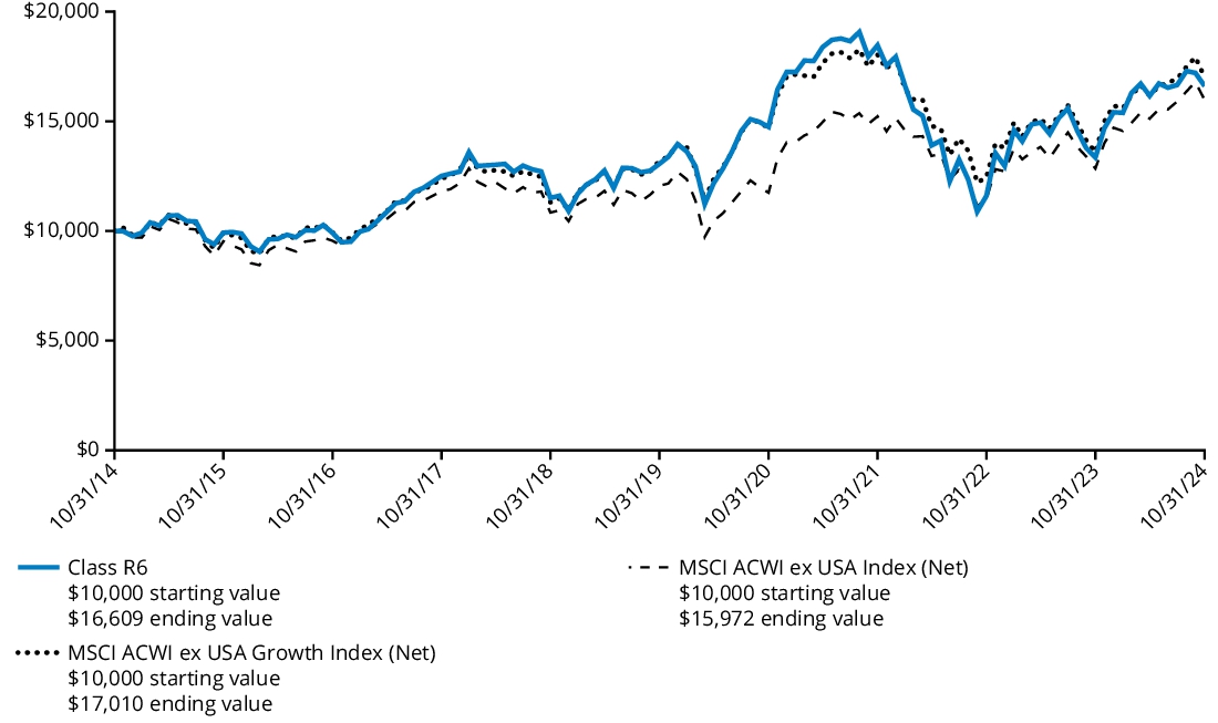 Fund Performance - Growth of 10K