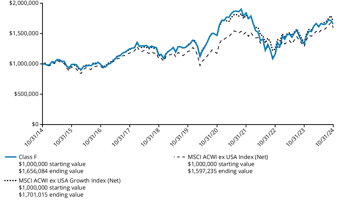 Fund Performance - Growth of 10K