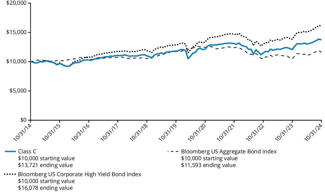 Fund Performance - Growth of 10K