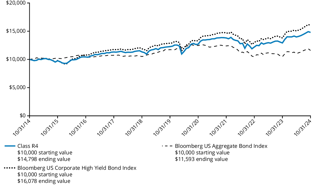 Fund Performance - Growth of 10K