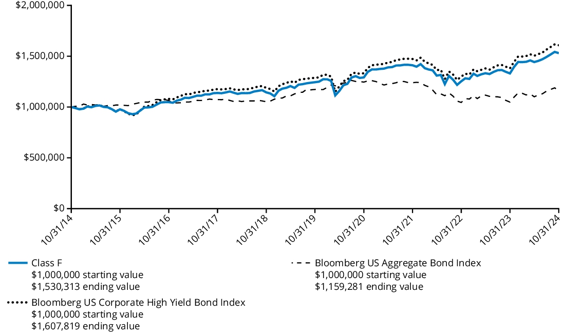 Fund Performance - Growth of 10K