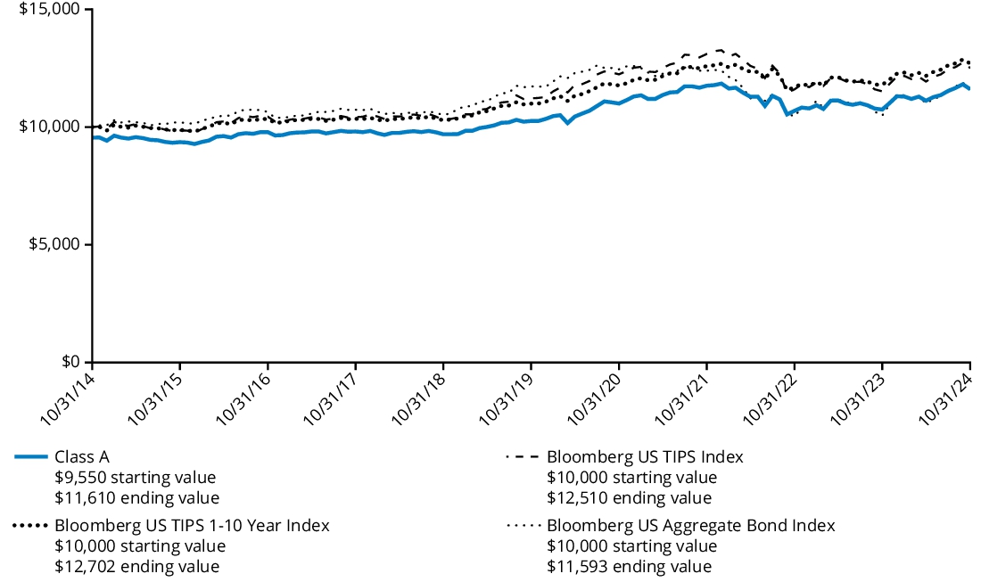 Fund Performance - Growth of 10K